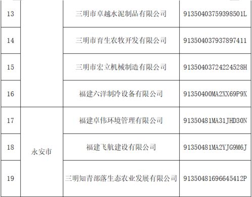 48家 三明第四批融资担保 白名单 企业出炉