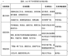 小贷公司 融资性担保公司要悲剧了,一图看懂2017年下半年授信行业风险评级