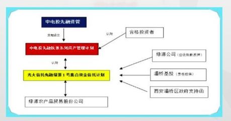 独家|中电投先融又一资管产品违约,涉资约3亿!