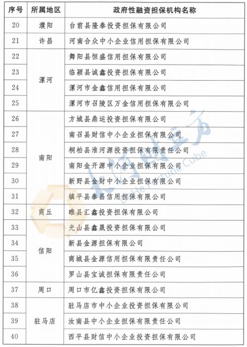 全省55家 商丘唯一家 河南首批政府性融资担保机构名单公布