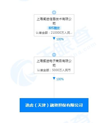 途虎于天津成立融资担保公司 注册资本5000万