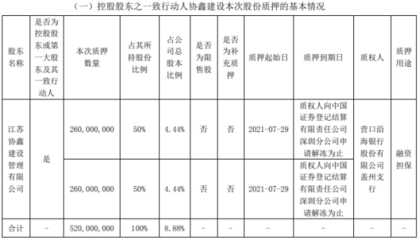 协鑫集成控股股东协鑫建设合计质押5.2亿股 用于融资担保