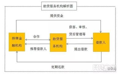 融资担保牌照风生水起,助贷机构闻风而动(附北京融资担保牌照)