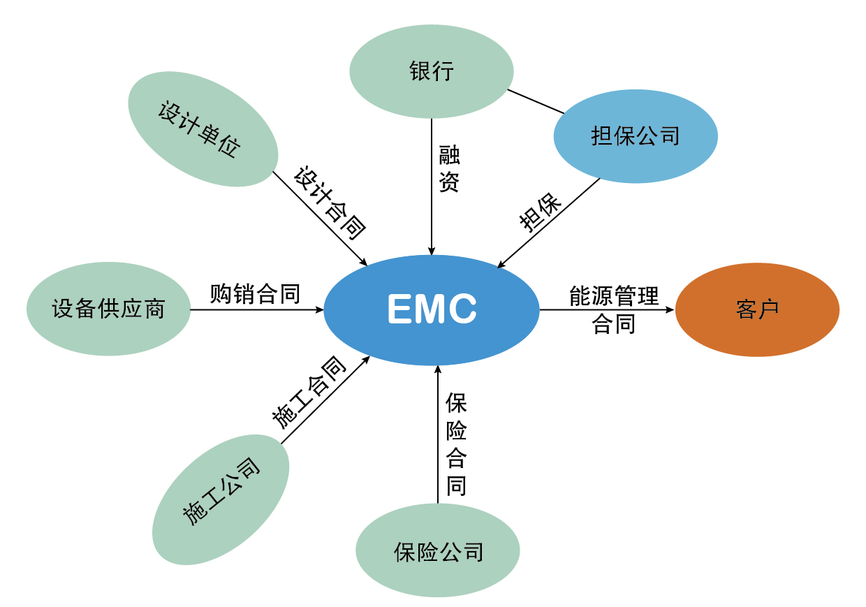  epc项目 投资运营● 根据光伏的特有情况,由我们.