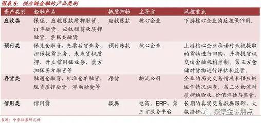 供应链金融产业创新模式深度剖析